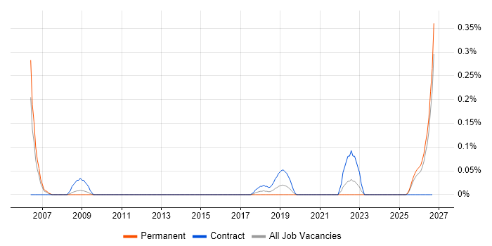 DOORS Engineer job vacancy trend in the East Midlands