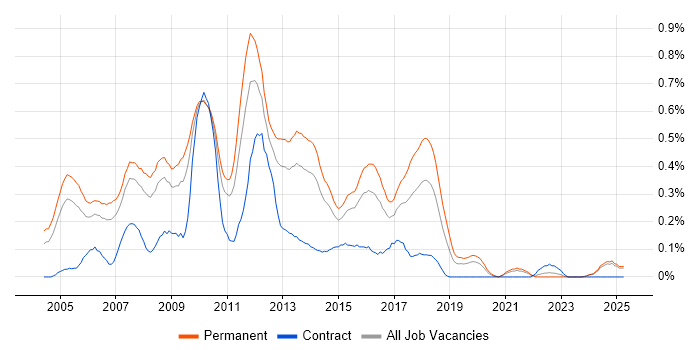 Job vacancy trend for .NET Applications Developer in the East Midlands Job vacancy trend for .NET Applications Developer in the East Midlands