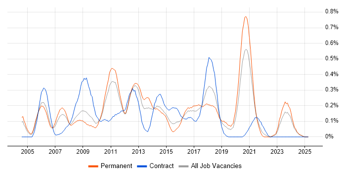 Job vacancy trend for .NET Architect in the East Midlands Job vacancy trend for .NET Architect in the East Midlands
