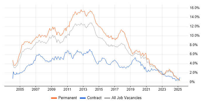Job vacancy trend for .NET Developer in the East Midlands Job vacancy trend for .NET Developer in the East Midlands
