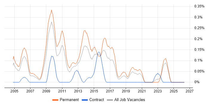 .NET Development Manager job vacancy trend in the East Midlands