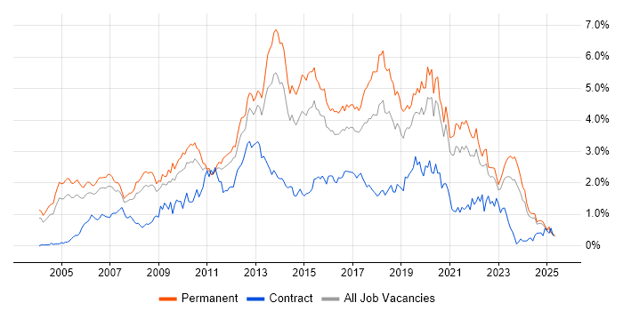 Job vacancy trend for .NET Framework in the East Midlands