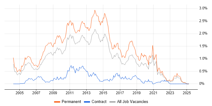 Job vacancy trend for .NET Software Developer in the East Midlands Job vacancy trend for .NET Software Developer in the East Midlands