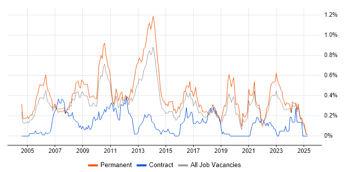 Job vacancy trend for .NET Software Engineer in the East Midlands Job vacancy trend for .NET Software Engineer in the East Midlands
