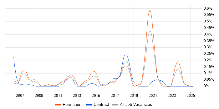 Job vacancy trend for .NET Solutions Architect in the East Midlands Job vacancy trend for .NET Solutions Architect in the East Midlands