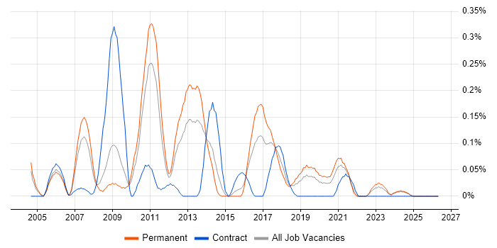.NET Technical Architect job vacancy trend in the East Midlands