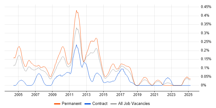 Job vacancy trend for .NET Web Applications Developer in the East Midlands Job vacancy trend for .NET Web Applications Developer in the East Midlands