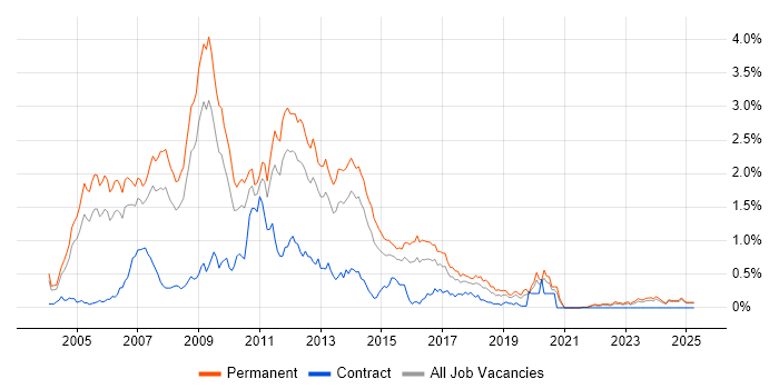 Job vacancy trend for .NET Web Developer in the East Midlands Job vacancy trend for .NET Web Developer in the East Midlands
