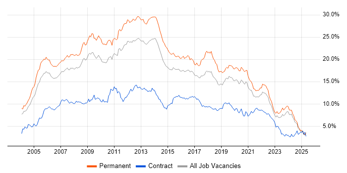 Job vacancy trend for .NET in the East Midlands Job vacancy trend for .NET in the East Midlands