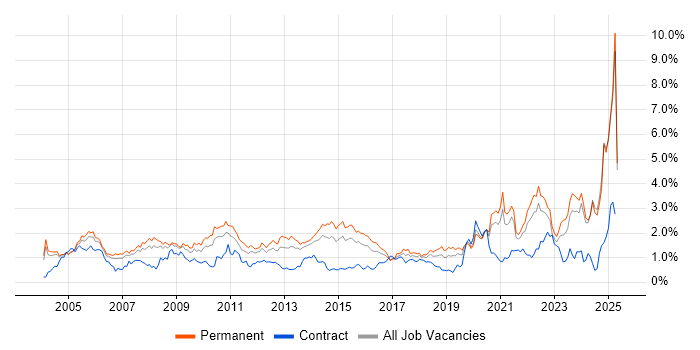 Job vacancy trend for Driving Licence in the East Midlands Job vacancy trend for Driving Licence in the East Midlands