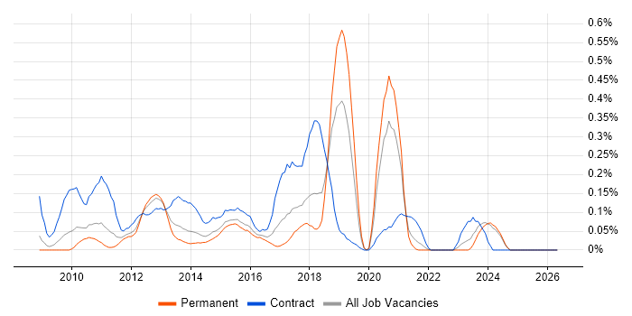 Drupal Developer job vacancy trend in the East Midlands
