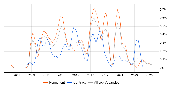 Job vacancy trend for Drupal in the East Midlands