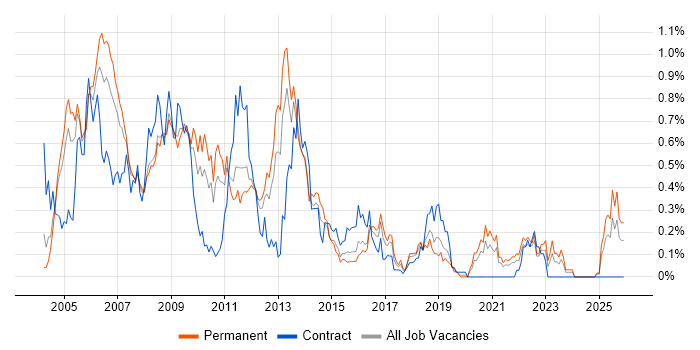 DTS job vacancy trend in the East Midlands