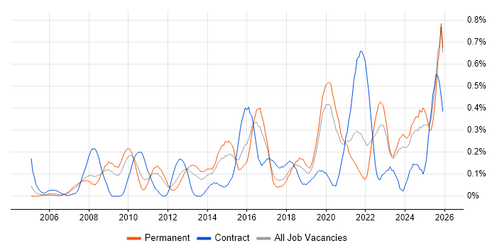Due Diligence job vacancy trend in the East Midlands