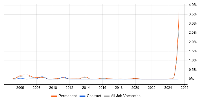 Job vacancy trend for Dutch Language in the East Midlands Job vacancy trend for Dutch Language in the East Midlands