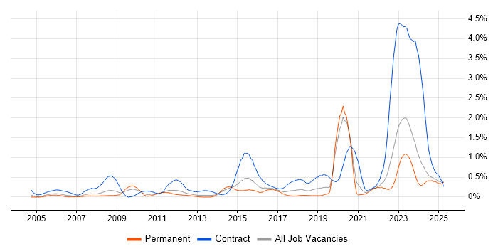 Job vacancy trend for DV Cleared in the East Midlands Job vacancy trend for DV Cleared in the East Midlands