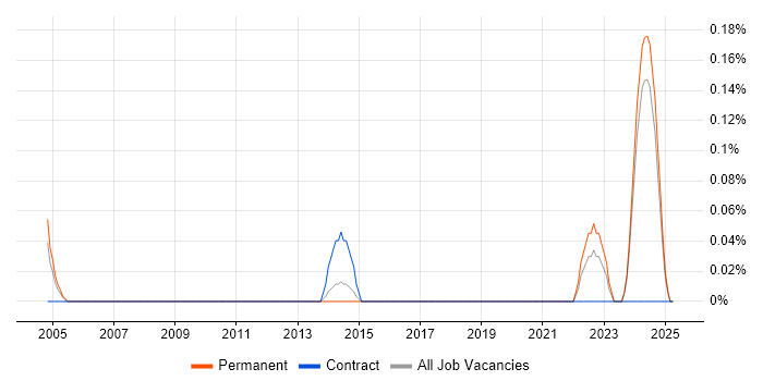 Job vacancy trend for DVB in the East Midlands Job vacancy trend for DVB in the East Midlands