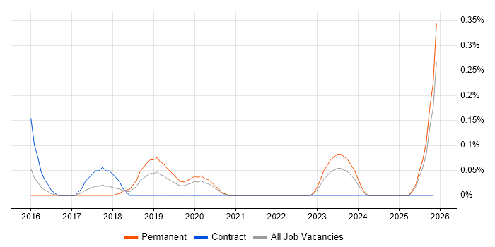 Dynamic Application Security Testing job vacancy trend in the East Midlands