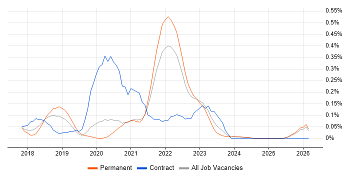 Dynamics 365 Analyst job vacancy trend in the East Midlands