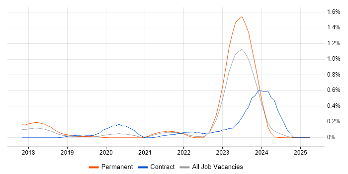 Job vacancy trend for Dynamics 365 Architect in the East Midlands Job vacancy trend for Dynamics 365 Architect in the East Midlands
