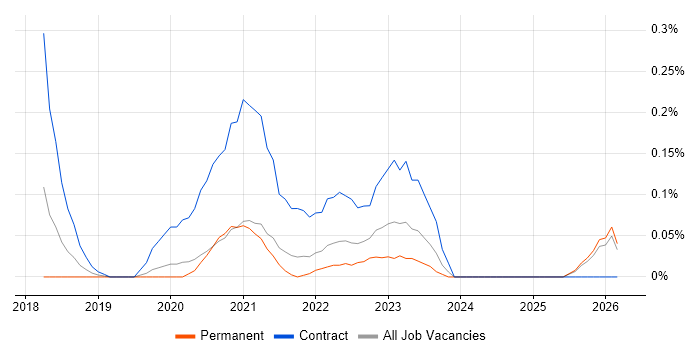 Dynamics 365 Business Analyst job vacancy trend in the East Midlands