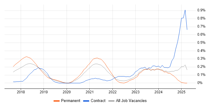 Job vacancy trend for Dynamics 365 Consultant in the East Midlands Job vacancy trend for Dynamics 365 Consultant in the East Midlands