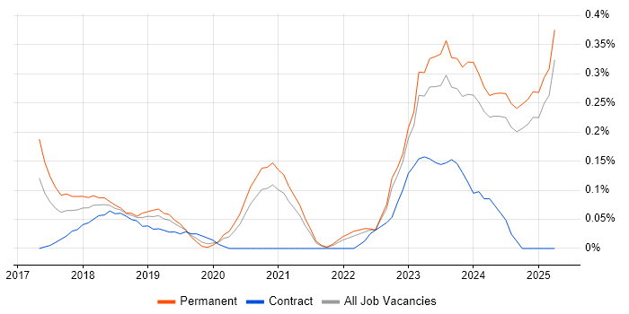 Job vacancy trend for Dynamics 365 Developer in the East Midlands Job vacancy trend for Dynamics 365 Developer in the East Midlands
