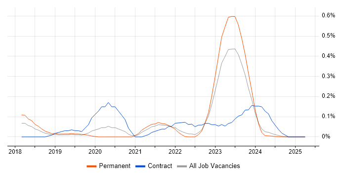 Job vacancy trend for Dynamics 365 Solution Architect in the East Midlands Job vacancy trend for Dynamics 365 Solution Architect in the East Midlands