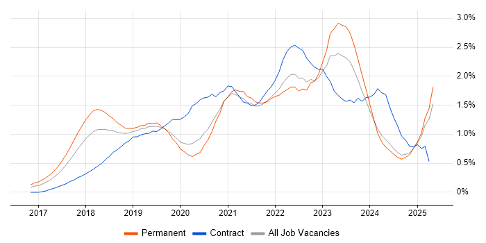 Job vacancy trend for Dynamics 365 in the East Midlands Job vacancy trend for Dynamics 365 in the East Midlands