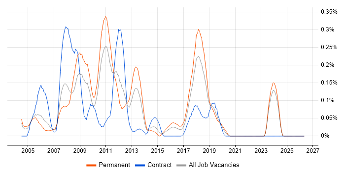 Dynamics AX Developer job vacancy trend in the East Midlands