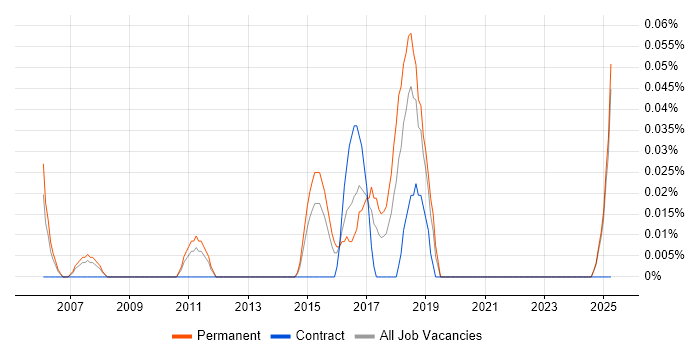 Job vacancy trend for Dynamics AX Specialist in the East Midlands Job vacancy trend for Dynamics AX Specialist in the East Midlands