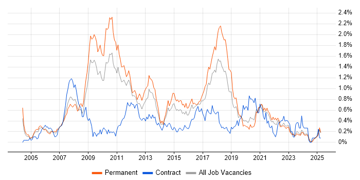 Job vacancy trend for Dynamics AX in the East Midlands Job vacancy trend for Dynamics AX in the East Midlands