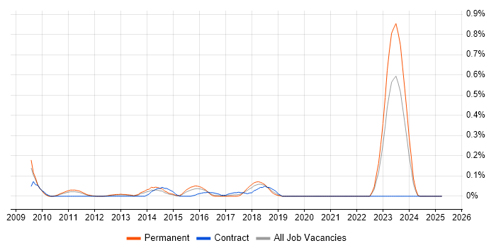 Job vacancy trend for Dynamics CRM Architect in the East Midlands Job vacancy trend for Dynamics CRM Architect in the East Midlands