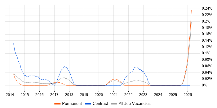 Dynamics CRM Business Analyst job vacancy trend in the East Midlands