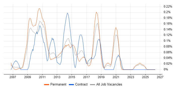 Dynamics CRM Consultant job vacancy trend in the East Midlands