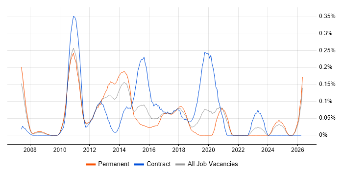 Dynamics CRM Developer job vacancy trend in the East Midlands
