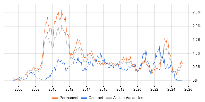 Job vacancy trend for Dynamics CRM in the East Midlands Job vacancy trend for Dynamics CRM in the East Midlands