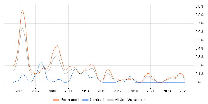 Job vacancy trend for Dynamics GP in the East Midlands Job vacancy trend for Dynamics GP in the East Midlands