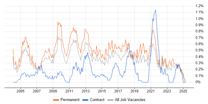 Job vacancy trend for Dynamics NAV in the East Midlands Job vacancy trend for Dynamics NAV in the East Midlands
