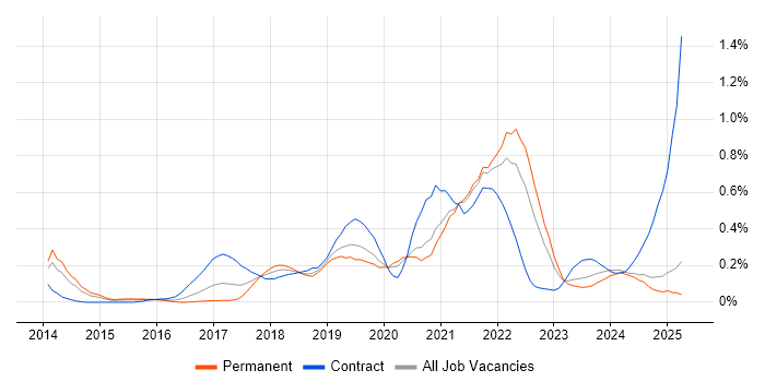 Job vacancy trend for DynamoDB in the East Midlands