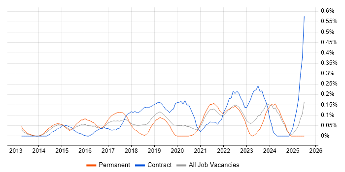 Job vacancy trend for Dynatrace in the East Midlands Job vacancy trend for Dynatrace in the East Midlands