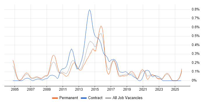 E-Commerce Analyst job vacancy trend in the East Midlands