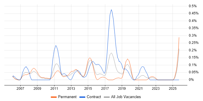 E-Commerce Architect job vacancy trend in the East Midlands