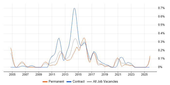 E-Commerce Business Analyst job vacancy trend in the East Midlands
