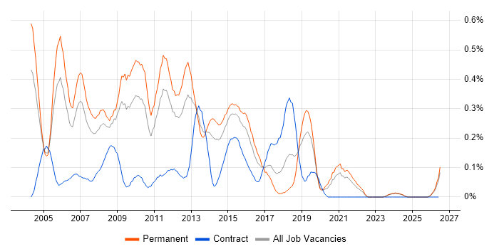 E-Commerce Developer job vacancy trend in the East Midlands