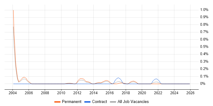 E-Commerce Engineer job vacancy trend in the East Midlands