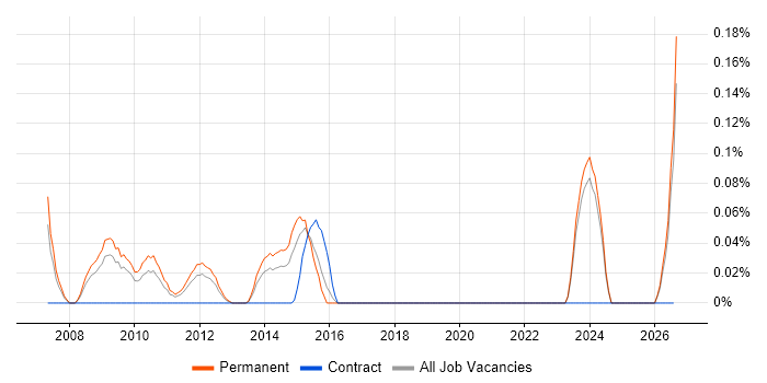 E-Commerce Executive job vacancy trend in the East Midlands