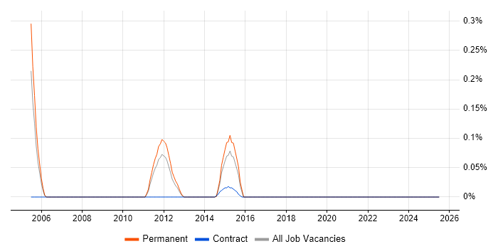 Job vacancy trend for E-Commerce Marketing Manager in the East Midlands Job vacancy trend for E-Commerce Marketing Manager in the East Midlands