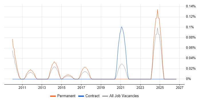 E-Commerce Product Manager job vacancy trend in the East Midlands