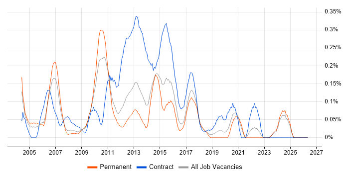 E-Commerce Project Manager job vacancy trend in the East Midlands